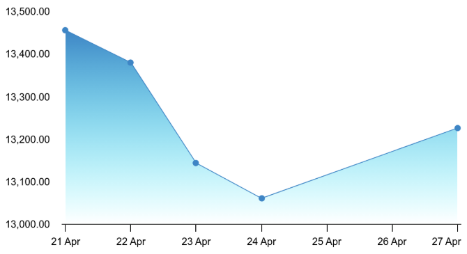 Maruti Chart 2