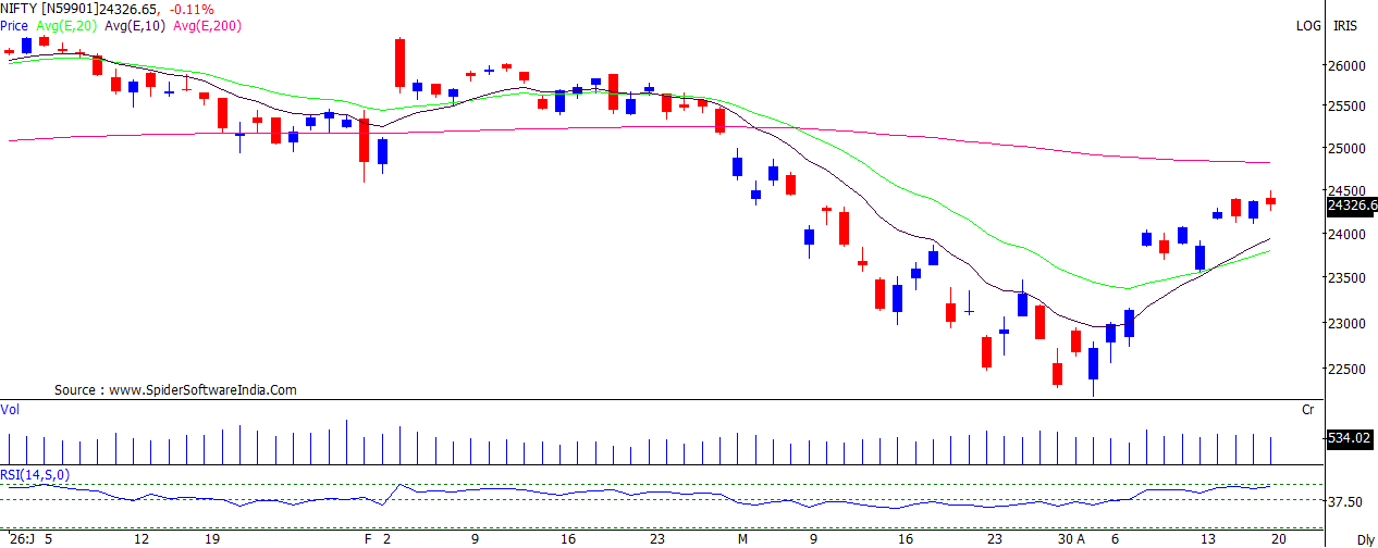 Nifty Consolidates Below 24500