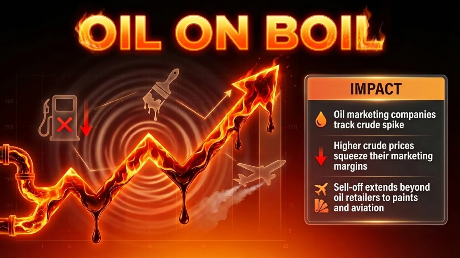 BPCL, HPCL Slide Over 3%; Asian Paints, IndiGo Fall As Crude Tops $100, Dents Sentiment