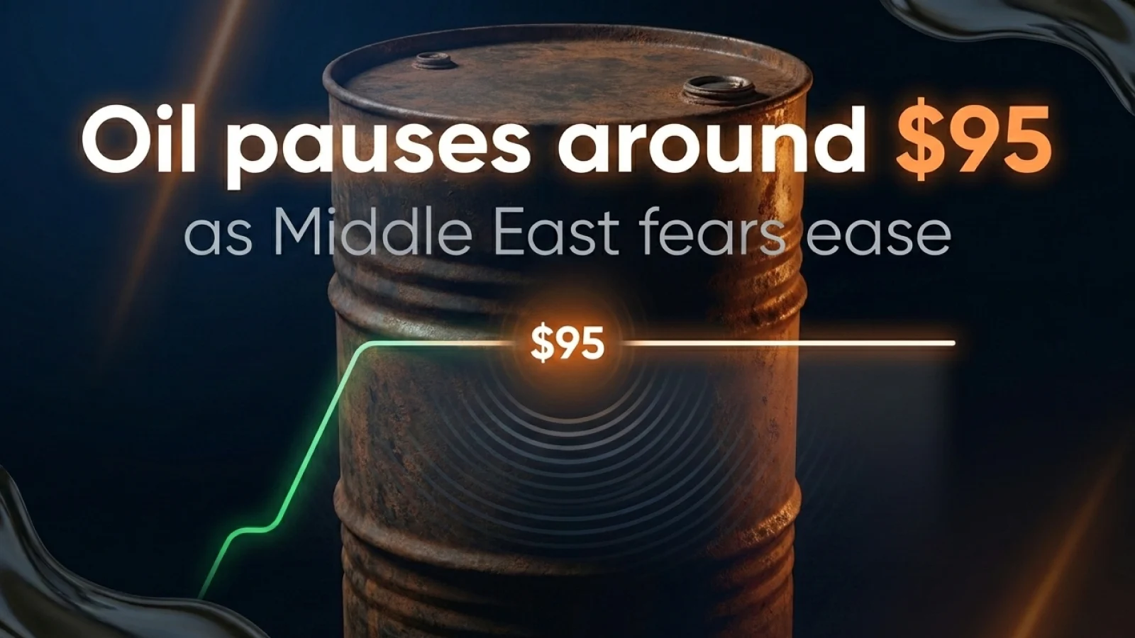 Oil Pauses Around $95 as Middle East Fears Ease