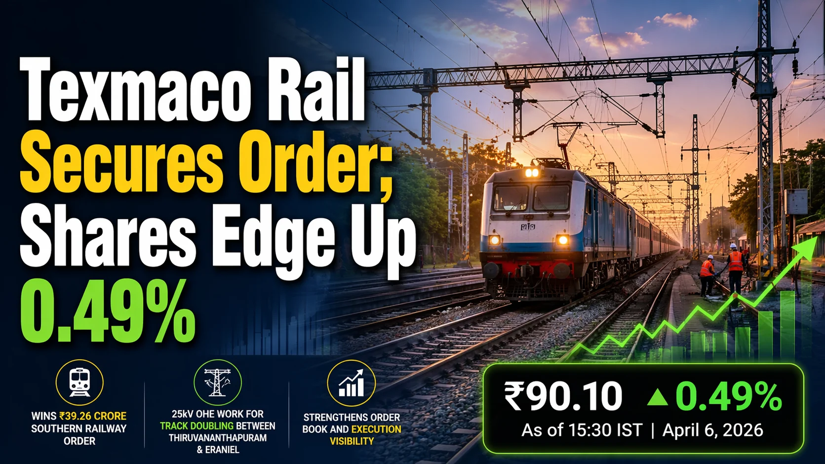 Texmaco Rail Secures ₹39.26 Crore Order; Shares Edge Up 0.49%