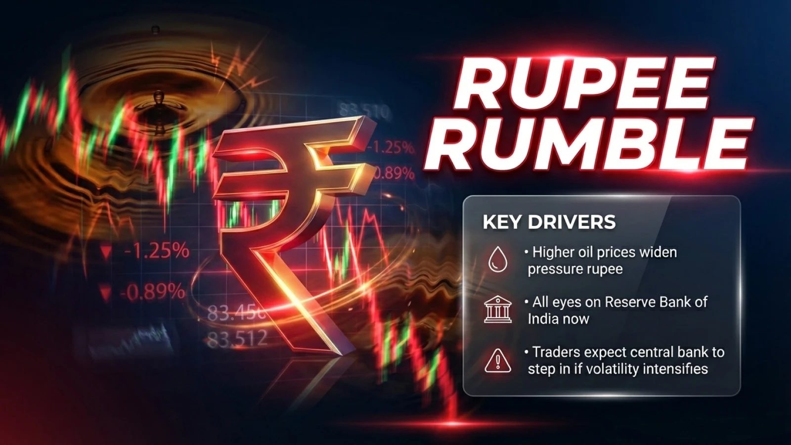Rupee Slides As Oil Spike Halts Relief Rally; Traders Brace for More Pressure