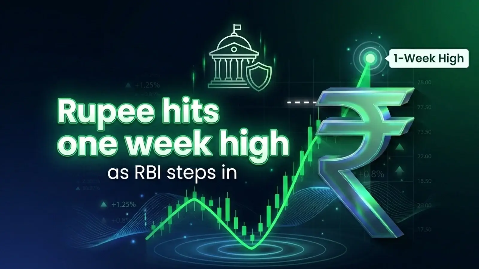 Rupee Hits One Week High as RBI Steps In