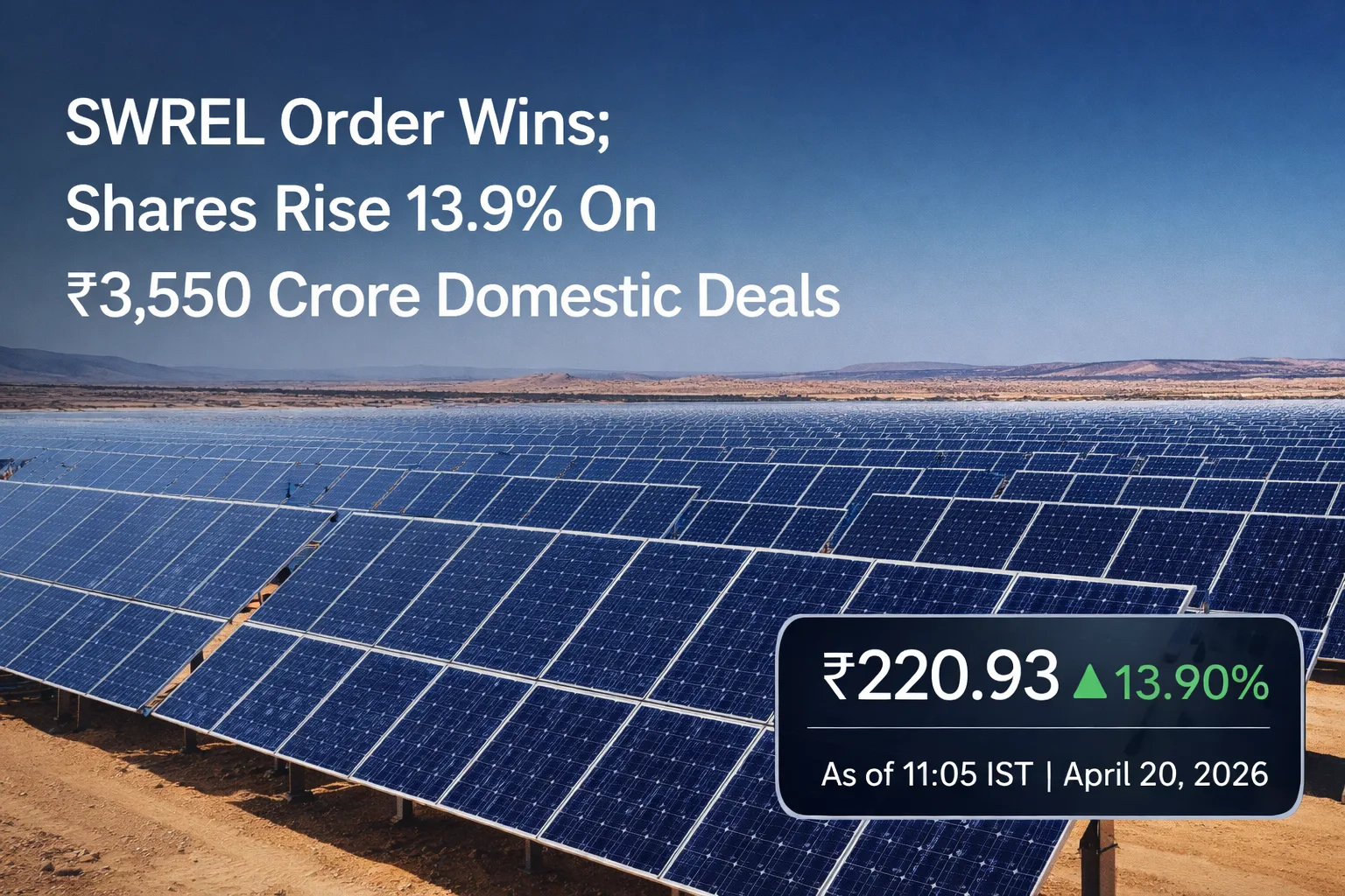 SWREL Order Wins; Shares Rise 13.9% On ₹3,550 Crore Domestic Deals