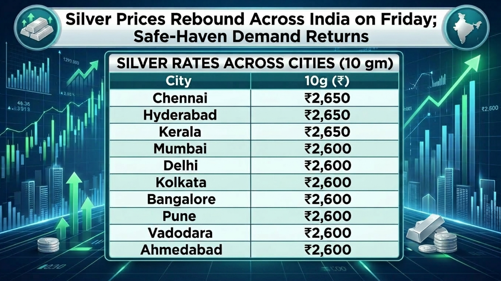 Silver Prices Rebound Across India on Friday; Safe-Haven Demand Returns 