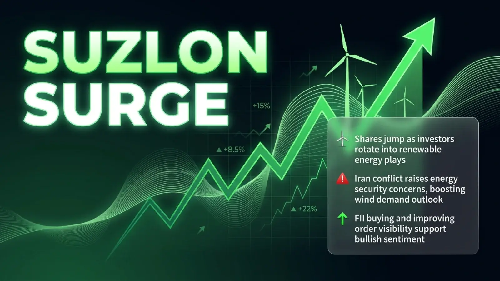 Suzlon Shares Rise Over 2% Clock More Than 20% Monthly Surge on Iran War