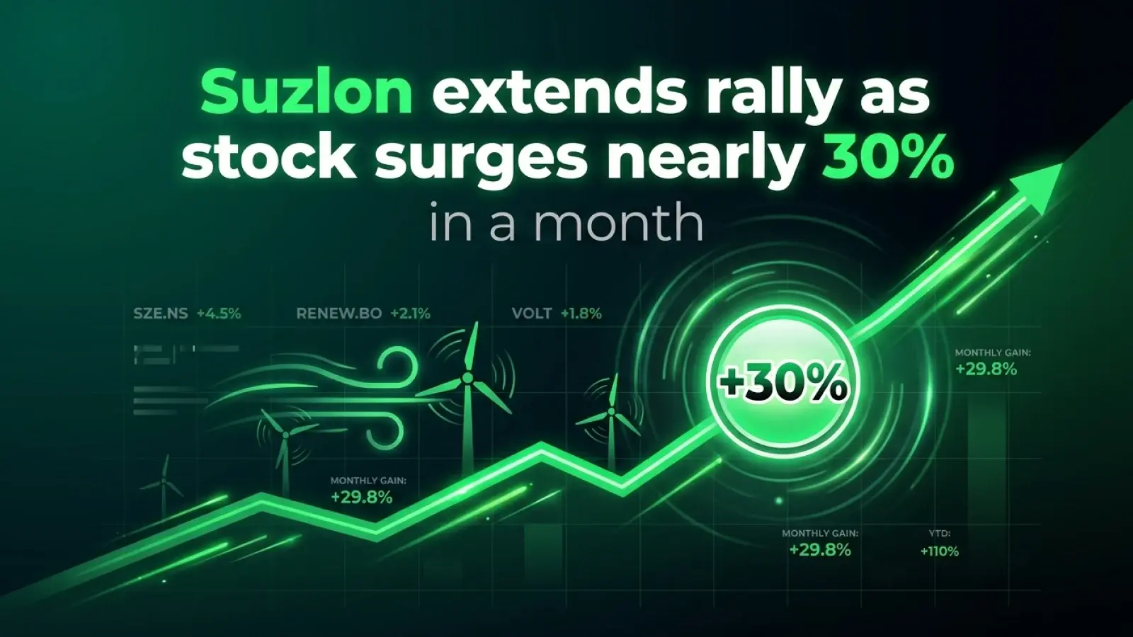 Suzlon Extends Rally As Stock Surges Nearly 30% in a Month