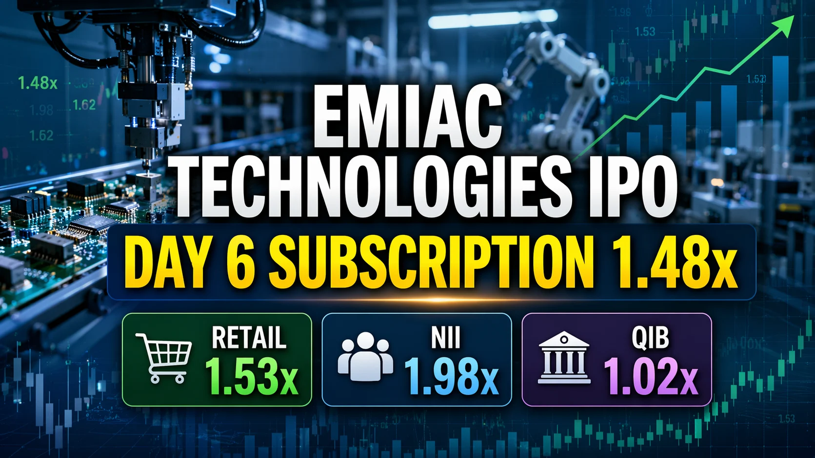 Emiac Technologies IPO Day 6: Issue Subscribed 1.48x