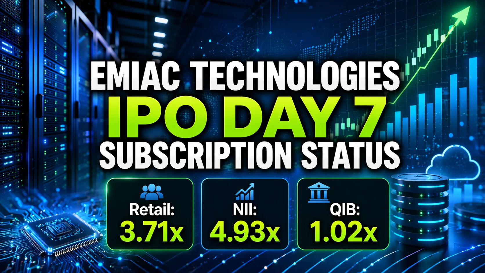 Emiac Technologies IPO Day 7: Issue Subscribed 3.20x On Final Day