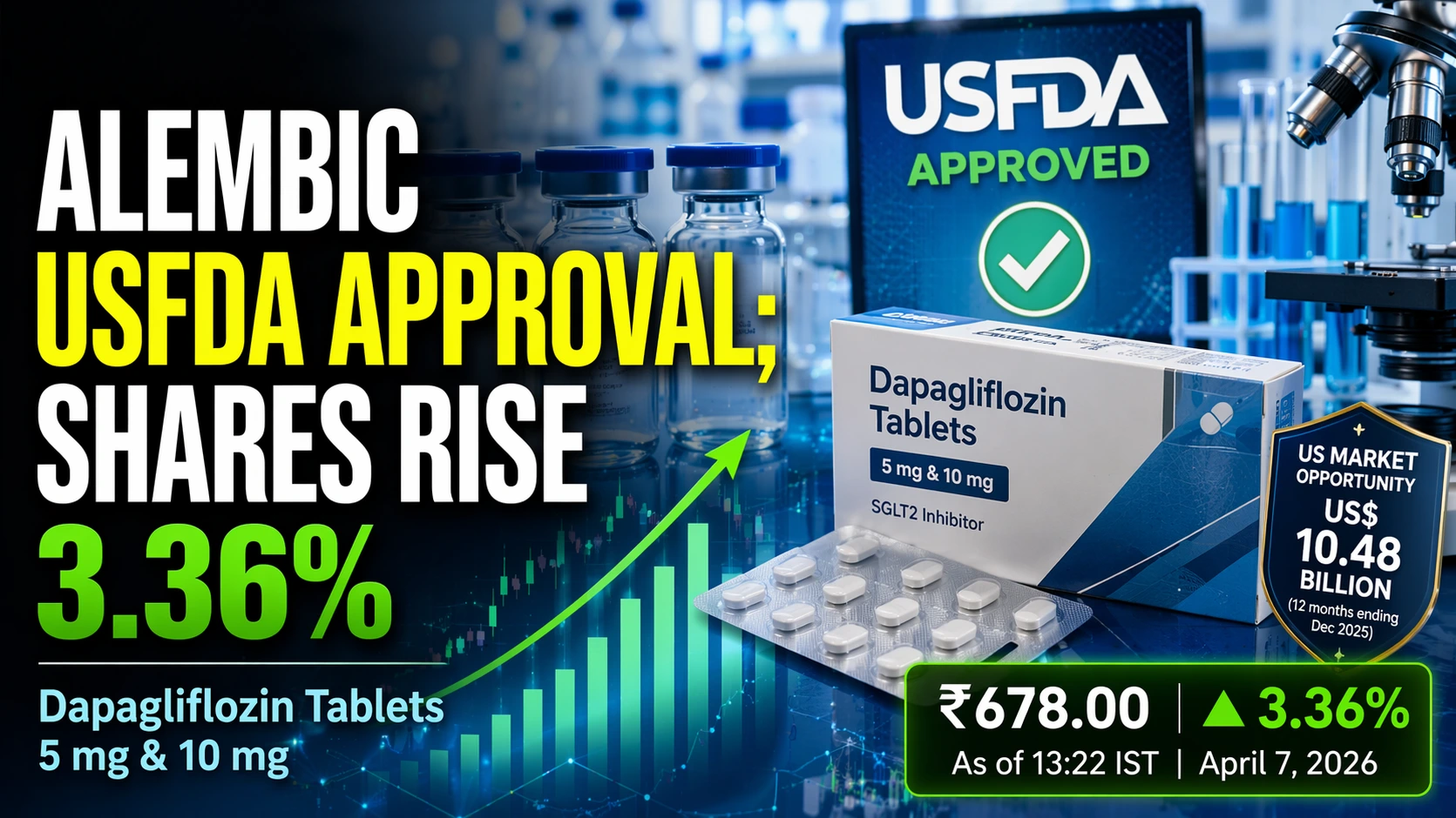 Alembic Gets USFDA Approval; Shares Rise 3.36%