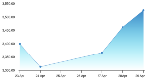 Waree Energies stock weekly trend in April 2026
