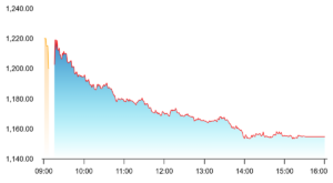 Infosys shares plunged seven per cent to close at Rs 1,154.80