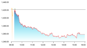 Tech tumbled 4.20 per cent to Rs 1,361.80 and touching a low of Rs 1,347.40.