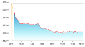 HCLTech's weak FY27 guidance reported two days back continues to overhang the stock.