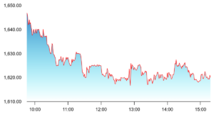 Sun Pharma stocks declined more than 3.5 per cent to Rs 1,618.
