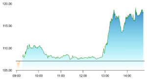 HFCL stock snapshot on April 30