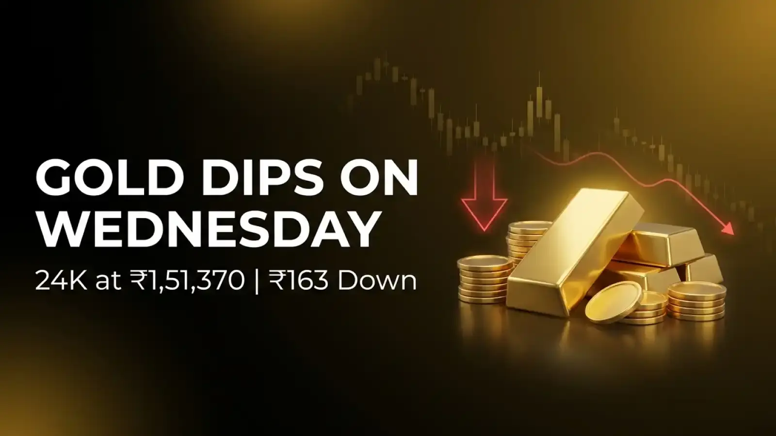 Gold Dips on Wednesday; 24K Trades at ₹1,51,370 per 10 gm, ₹163 Down from Previous Day