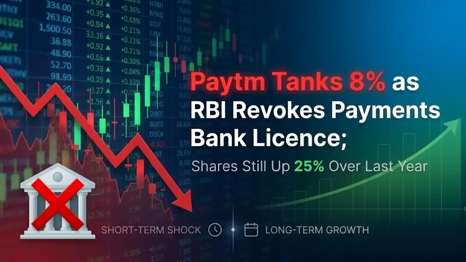 Paytm Tanks 8% as RBI Revokes Payments Bank Licence; Shares Still Up 25% Over Last Year