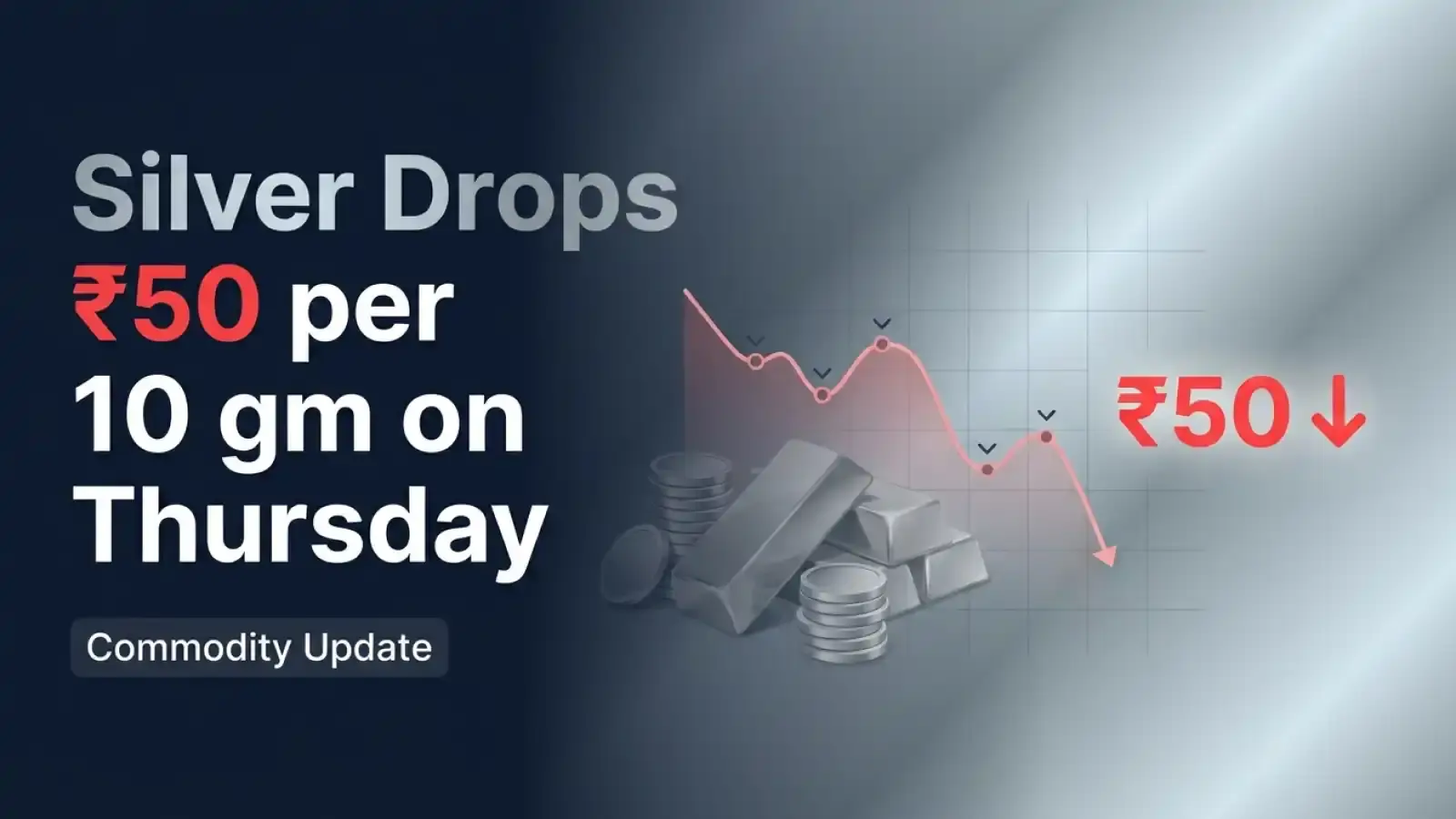 Silver Drops ₹50 per 10 gm on Thursday 