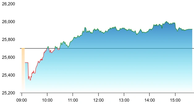 Chart 2