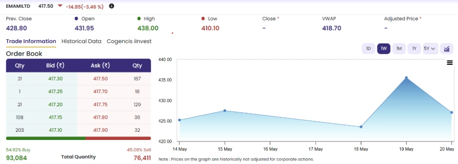 Q4 Results: Emami Slides 3.46%; Revenue and Margins Under Pressure