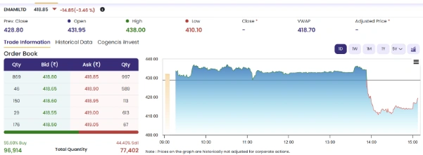 Q4 Results: Emami Slides 3.46%; Revenue and Margins Under Pressure