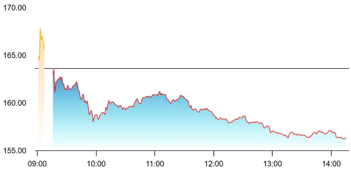 Ashok Leyland Share Slides After Reporting 14% Increase in Earnings as Street Cautious on Margins