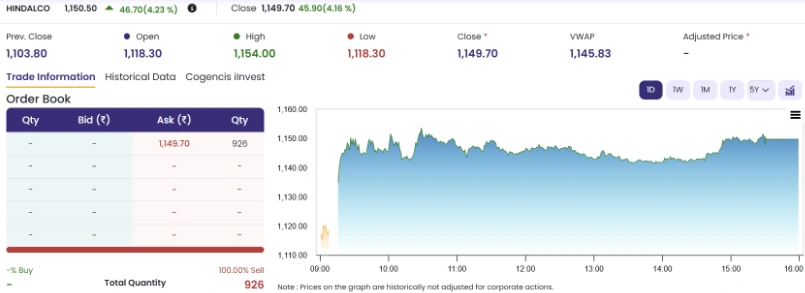 Hindalco Share Price