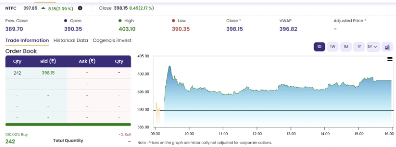 NTPC Share Price