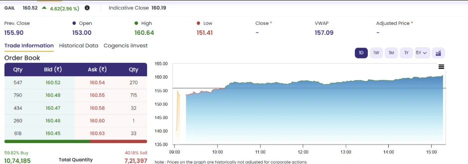 Q4 Results: GAIL India Surges Nearly 3% to a 5-Session High