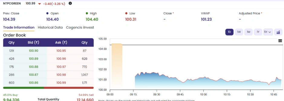 NTPC Green Energy Slips Over 3% as Q4 FY26 Net Profit Drops 15% 