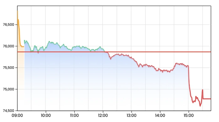 Global Cues, Monsoon Worries Weigh on Sentiment