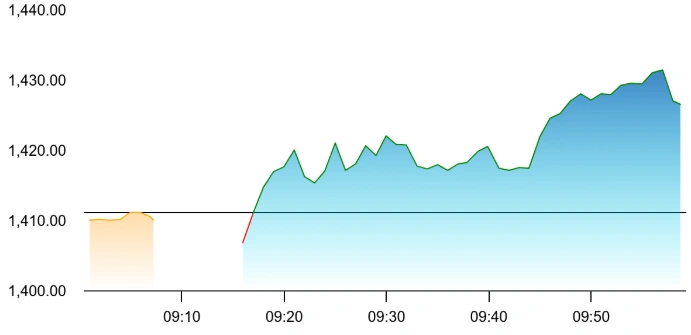 Adani Share Price