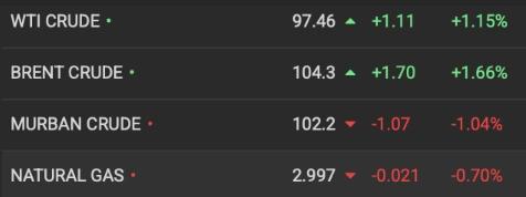 Oil Price Chart