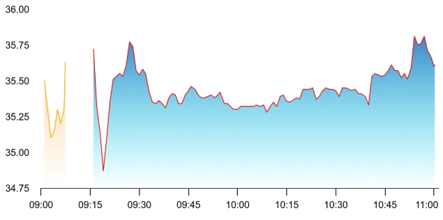 Ola Share Price