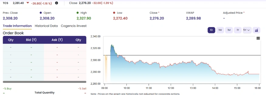 TCS Share Price