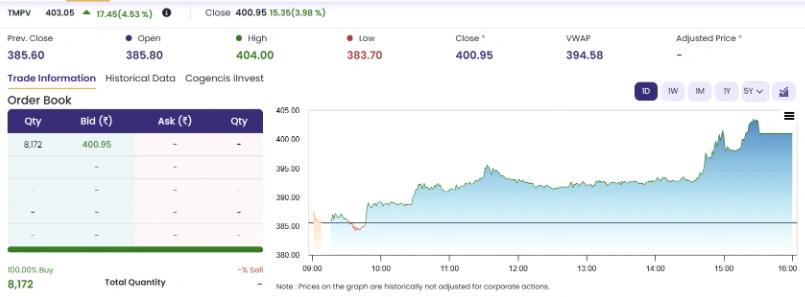 TATA Motors Share Price