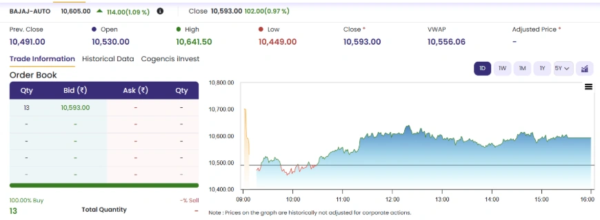 Bajaj Auto Share Price