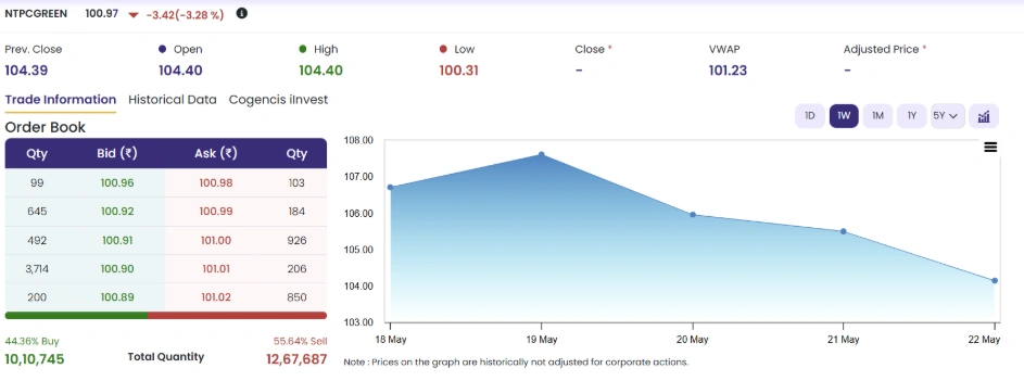 NTPC Green Energy Slips Over 3% as Q4 FY26 Net Profit Drops 15% 