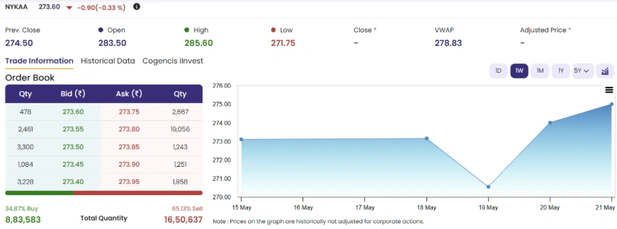 Nykaa Shares Slip from Strong Open as Selling Pressure Mounts in Early Trade; Strong Quarterly Result Fails to Lift