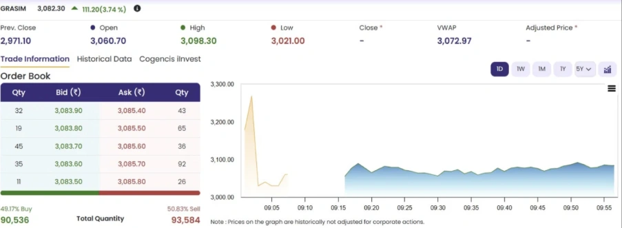 Grasim Share Price