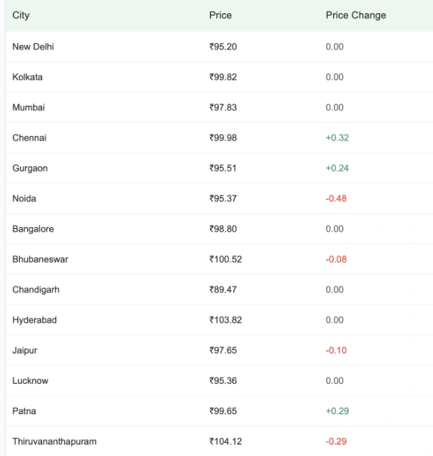 Diesel Price