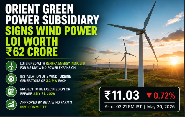 Orient Green Power Subsidiary Signs Wind Power LOI; Shares Slip