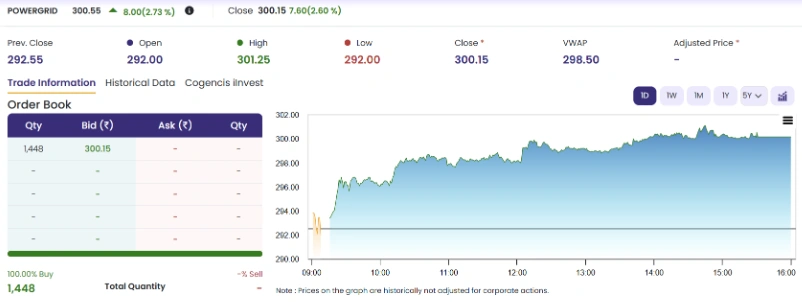 Powergrid Share Price