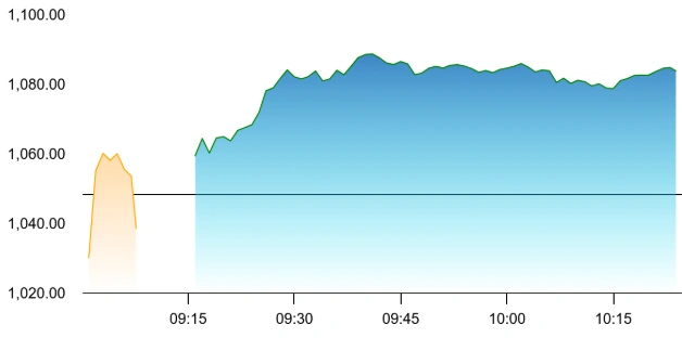 Hindalco Share Price
