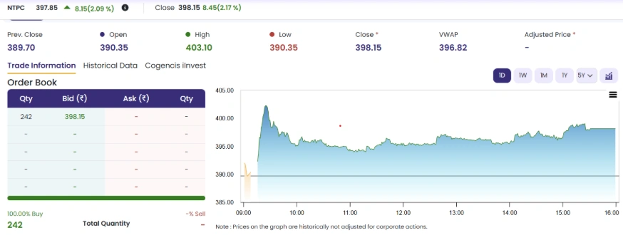 NTPC Gains 2.09% on Wednesday; Power Demand Optimism and Nuclear Ambitions Keep Buyers Engaged