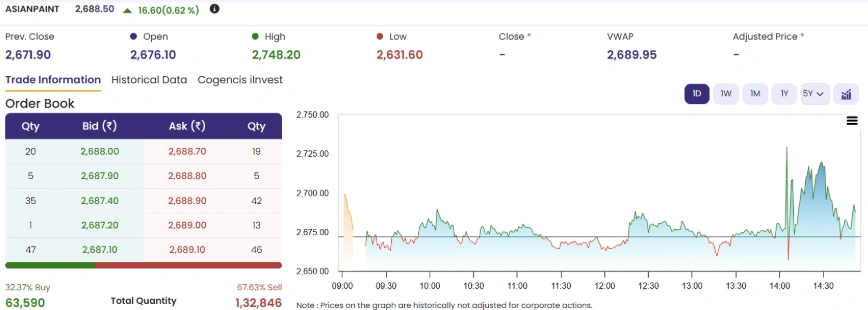 Asian Paints Weekly Trend