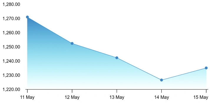 Chart 4