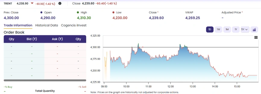 Trent Share Price
