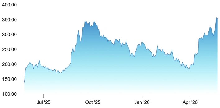 Apollo Micro Continues Strong Momentum